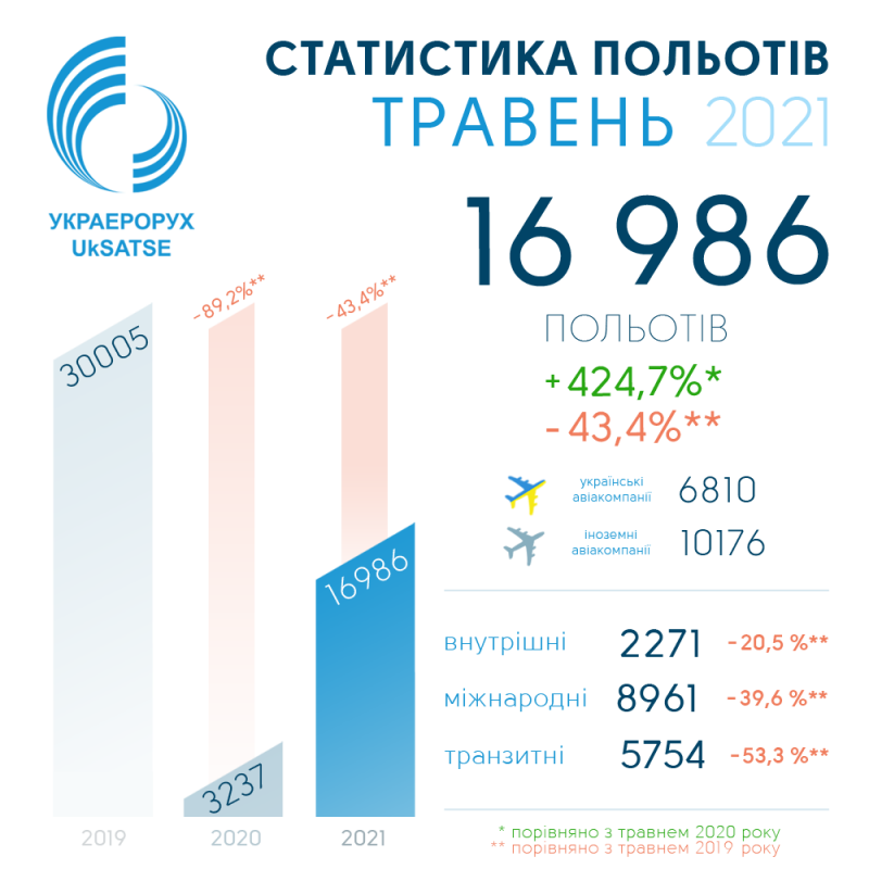 Статистика польотів у травні: у повітряному просторі країни стабілізується процес відновлення авіатрафіку Статистика польотів у травні: у повітряному просторі країни стабілізується процес відновлення авіатрафіку