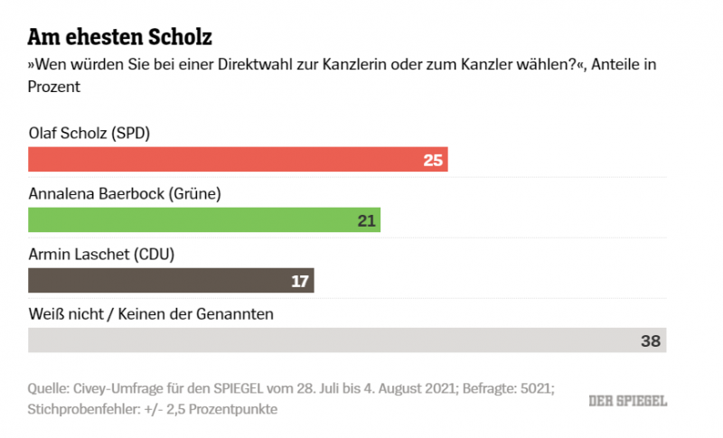 Рейтинги лідера партії Меркель "обвалилися" найбільше з травня