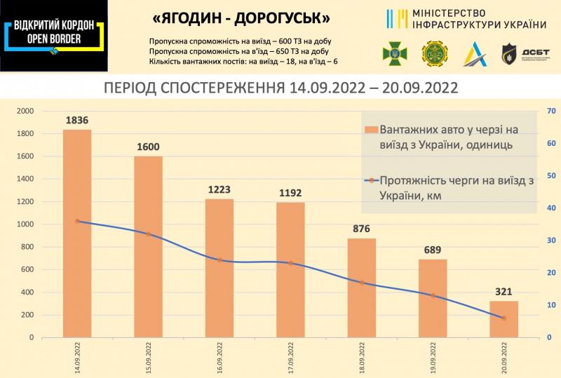 Черга вантажівок на пункті пропуску «Ягодин — Дорогуськ» з українського боку скоротилась майже в 7 разів Черга вантажівок на пункті пропуску «Ягодин — Дорогуськ» з українського боку скоротилась майже в 7 разів